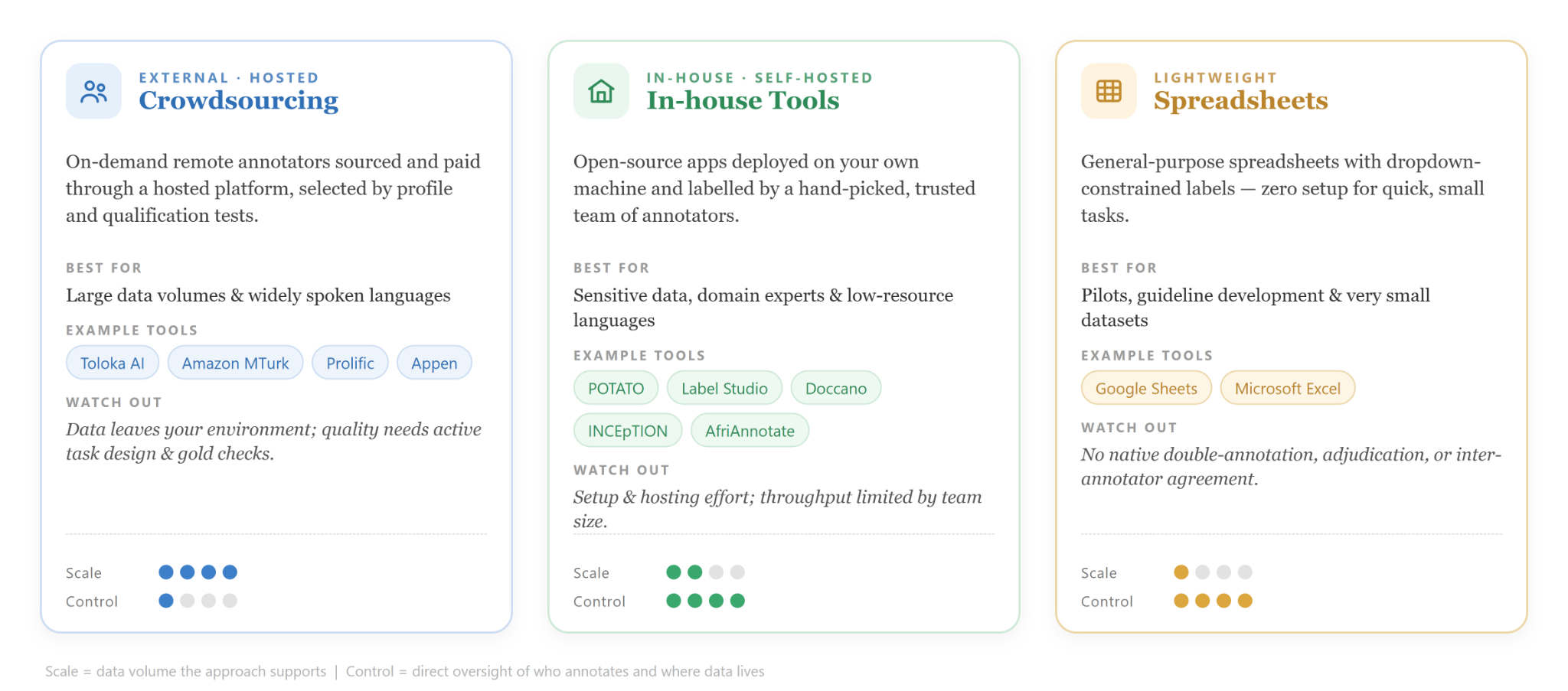 Annotation tools