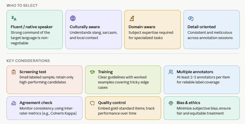 Annotator selection